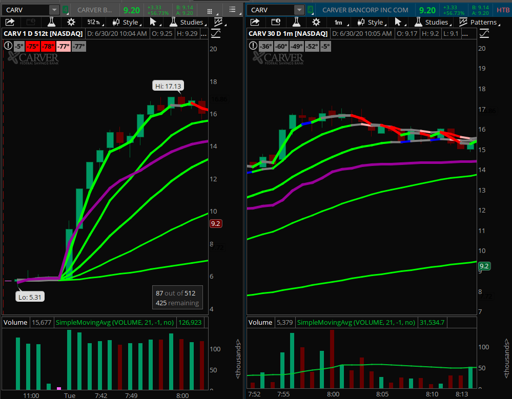 CARV Surge To $17.13 - 512 Tick Chart & 1 Minute Chart - Small Cap Stocks For Day Traders