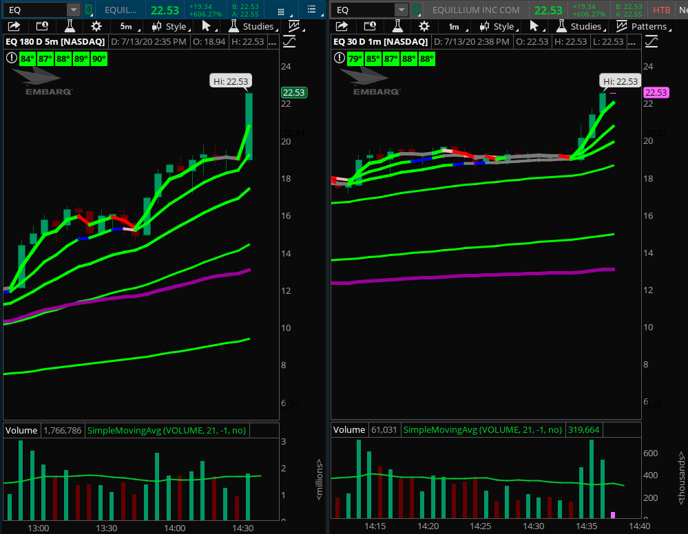 $EQ Showing A Halt On Circuit Breaker. $18.00 Move!