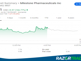 MIST Traded Higher on 224 Million Shares of Volume
