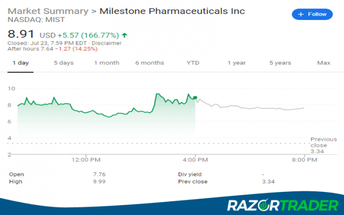 MIST Traded Higher on 224 Million Shares of Volume