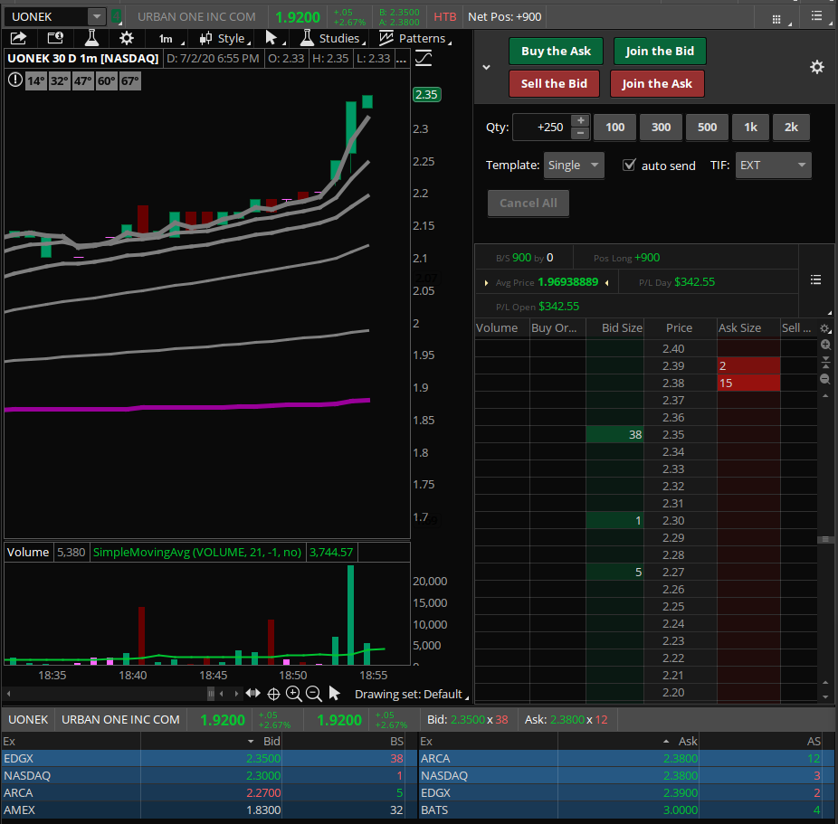 I picked up 900 shares of UONEK after hours. I would like to see a gap up on Monday July 6th, 2020 after the 4th of July Holiday Break.